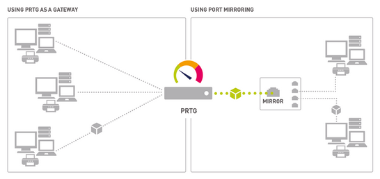Monitoring with PRTG via Packet Sniffer Sensors